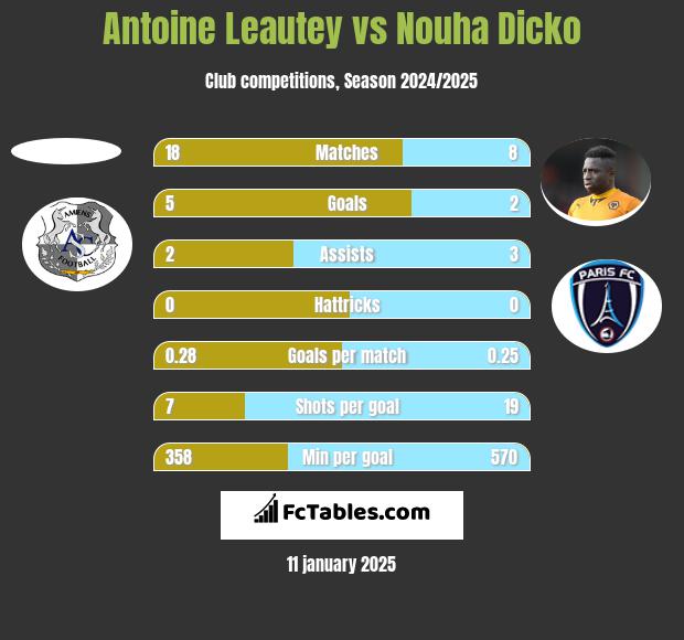 Antoine Leautey vs Nouha Dicko h2h player stats