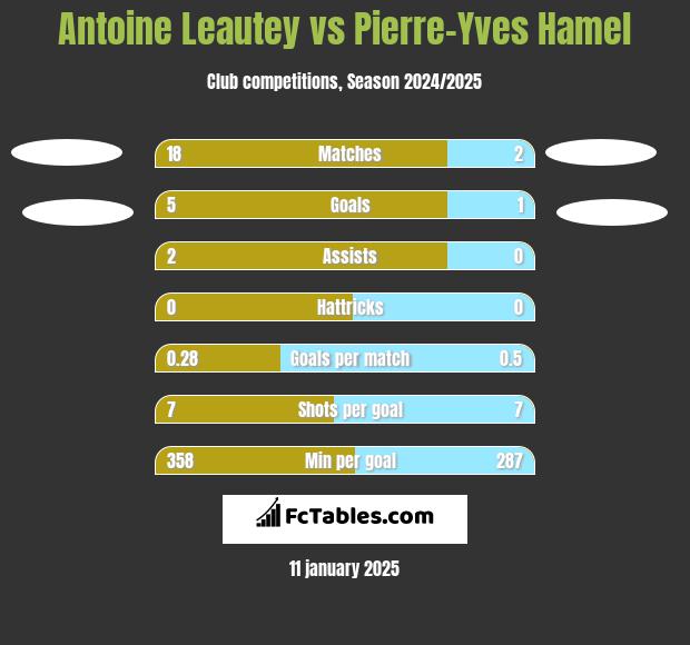 Antoine Leautey vs Pierre-Yves Hamel h2h player stats