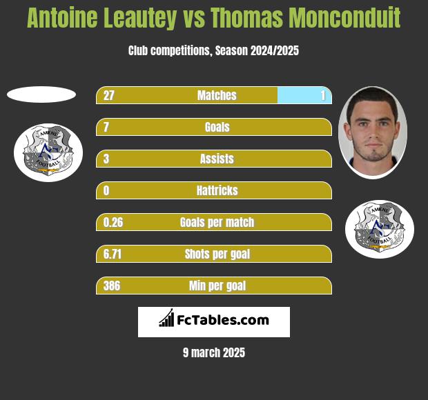 Antoine Leautey vs Thomas Monconduit h2h player stats