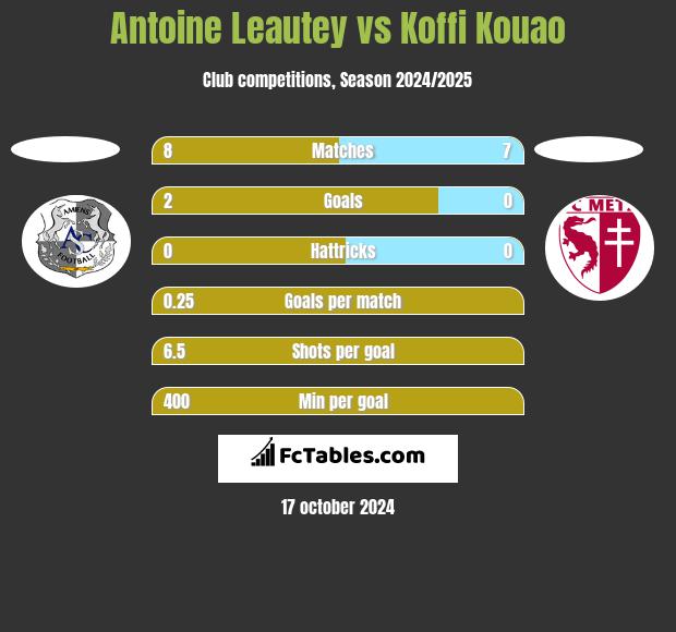 Antoine Leautey vs Koffi Kouao h2h player stats