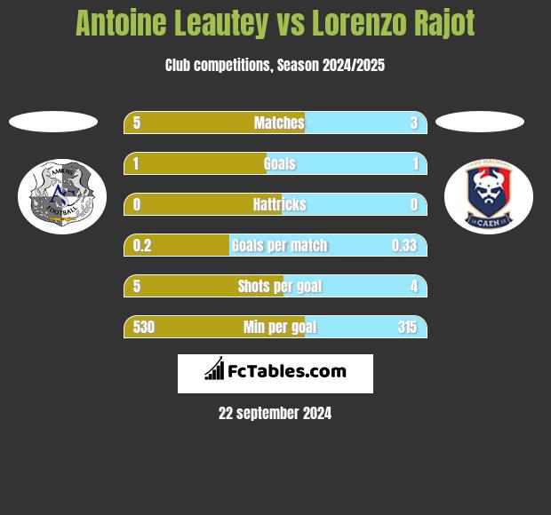 Antoine Leautey vs Lorenzo Rajot h2h player stats