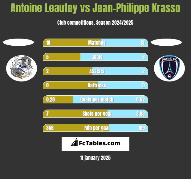 Antoine Leautey vs Jean-Philippe Krasso h2h player stats