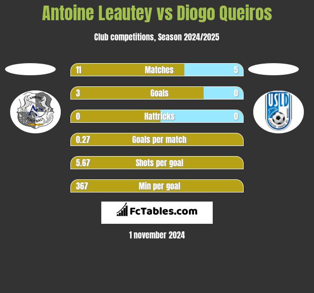 Antoine Leautey vs Diogo Queiros h2h player stats