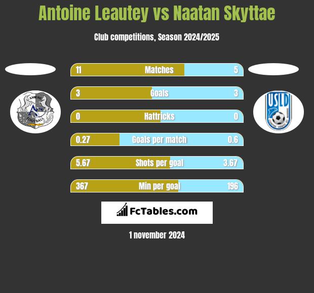 Antoine Leautey vs Naatan Skyttae h2h player stats