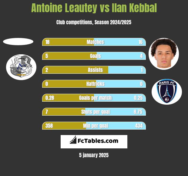 Antoine Leautey vs Ilan Kebbal h2h player stats