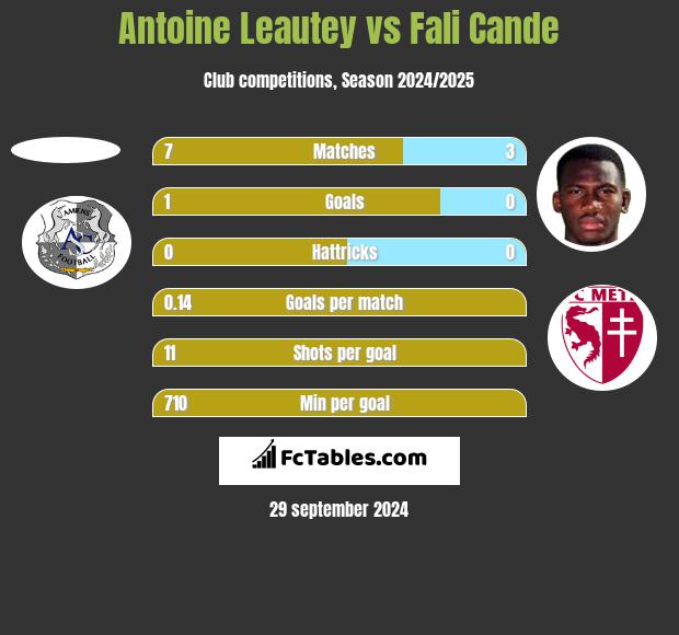 Antoine Leautey vs Fali Cande h2h player stats