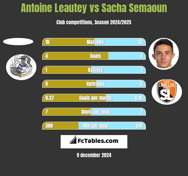 Antoine Leautey vs Sacha Semaoun h2h player stats