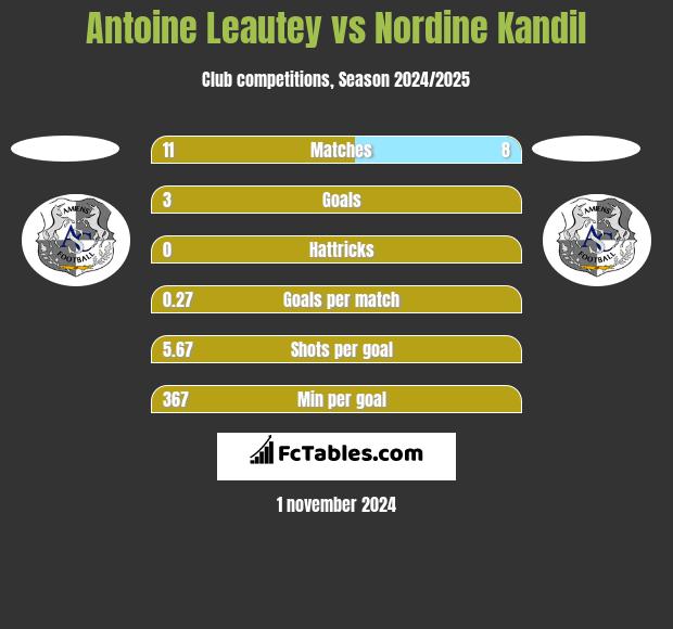 Antoine Leautey vs Nordine Kandil h2h player stats