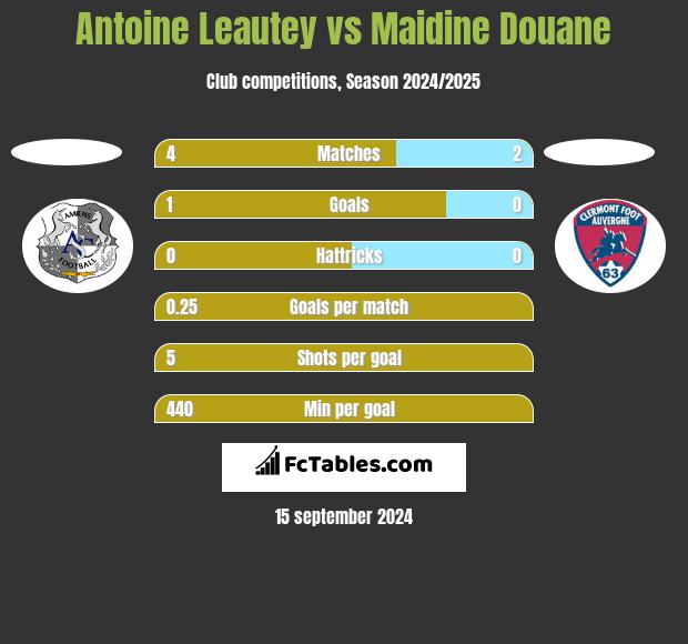 Antoine Leautey vs Maidine Douane h2h player stats