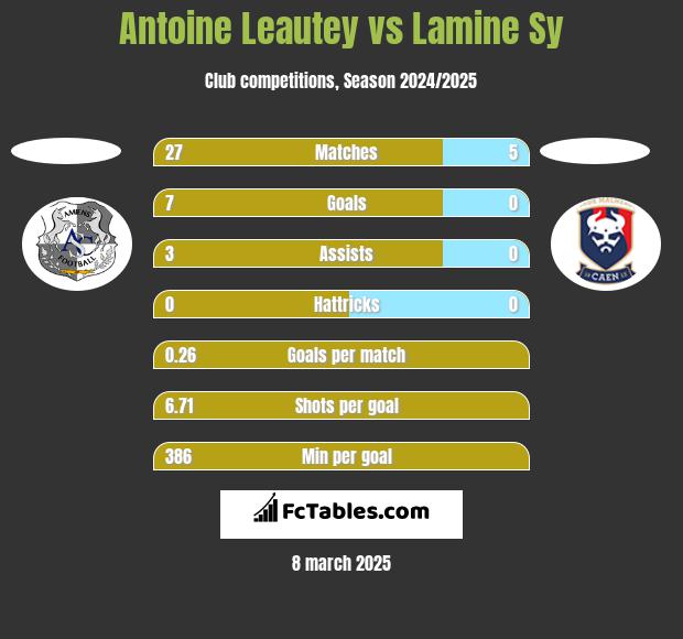 Antoine Leautey vs Lamine Sy h2h player stats