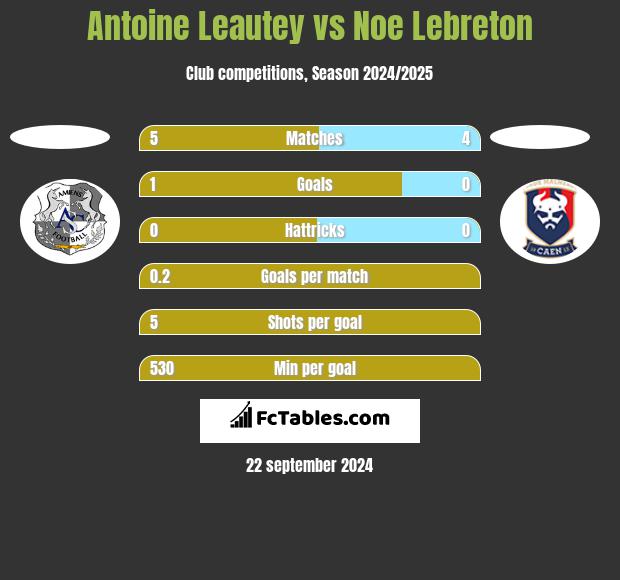 Antoine Leautey vs Noe Lebreton h2h player stats