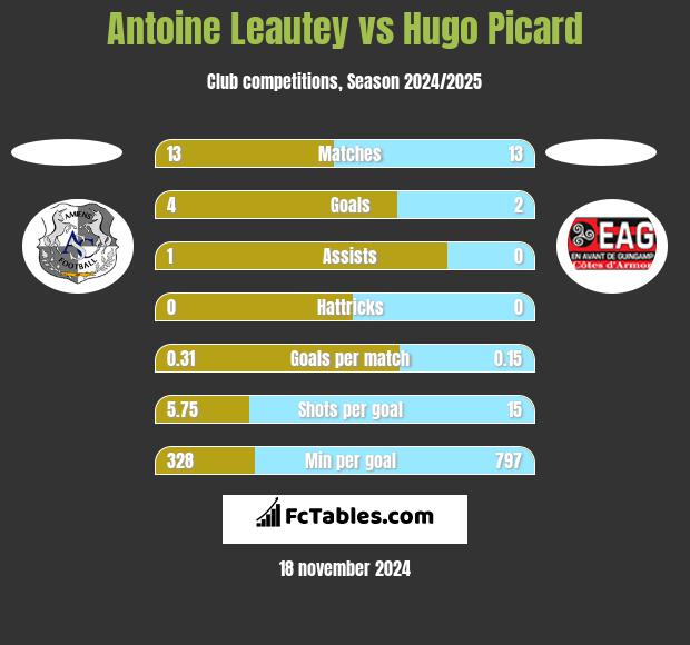 Antoine Leautey vs Hugo Picard h2h player stats