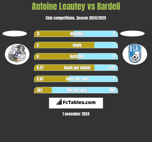 Antoine Leautey vs Bardeli h2h player stats