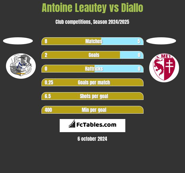 Antoine Leautey vs Diallo h2h player stats