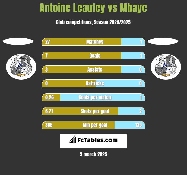 Antoine Leautey vs Mbaye h2h player stats