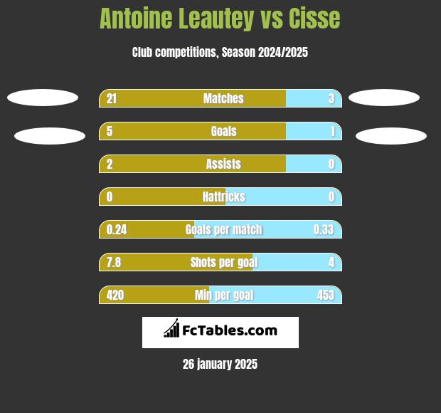 Antoine Leautey vs Cisse h2h player stats