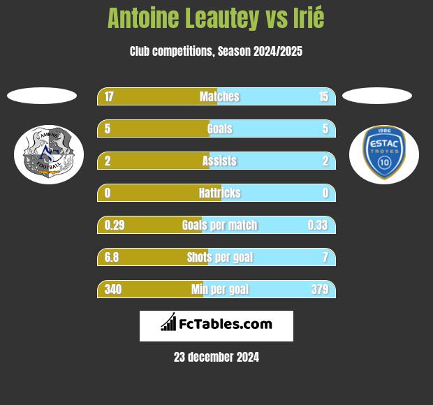 Antoine Leautey vs Irié h2h player stats