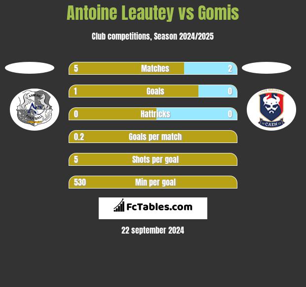 Antoine Leautey vs Gomis h2h player stats