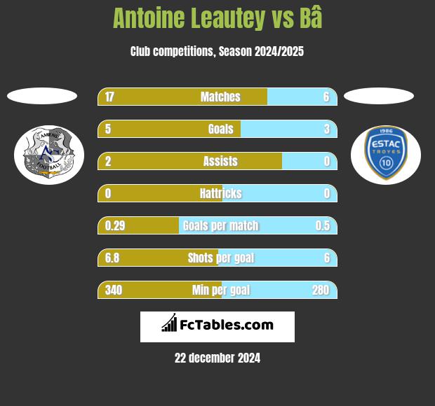 Antoine Leautey vs Bâ h2h player stats