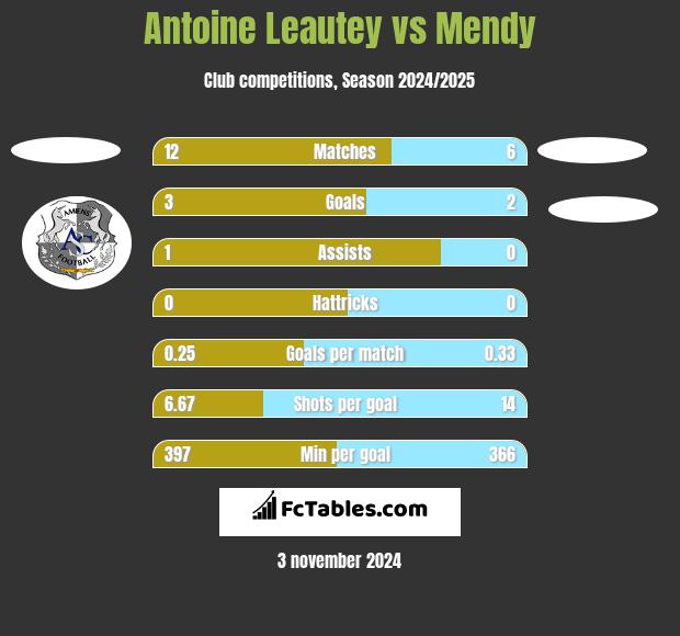 Antoine Leautey vs Mendy h2h player stats