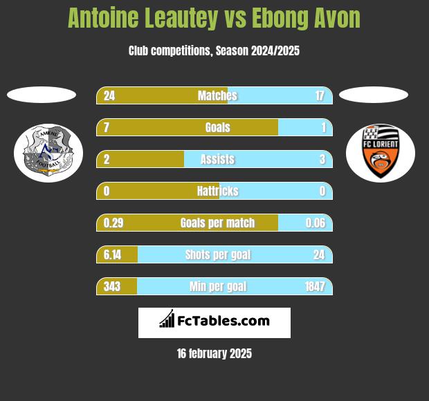 Antoine Leautey vs Ebong Avon h2h player stats