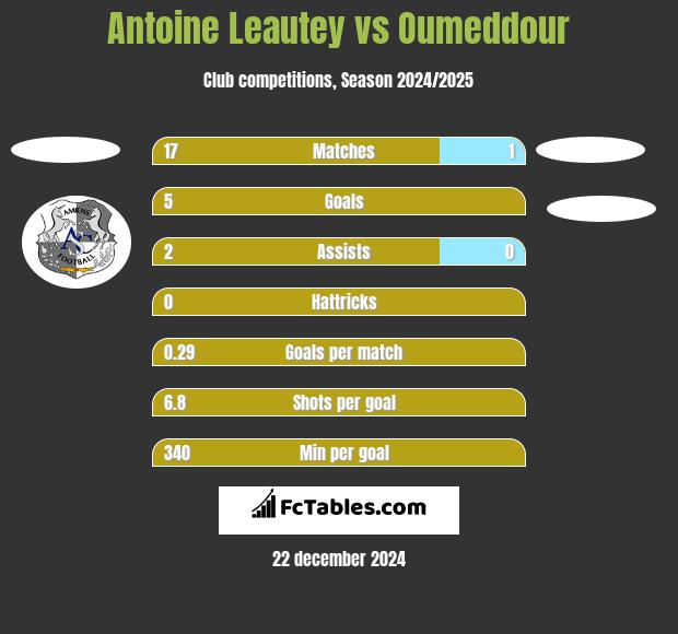 Antoine Leautey vs Oumeddour h2h player stats