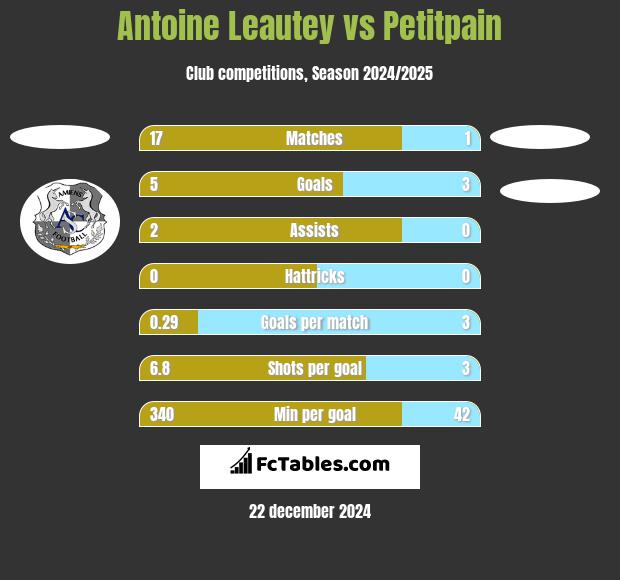 Antoine Leautey vs Petitpain h2h player stats