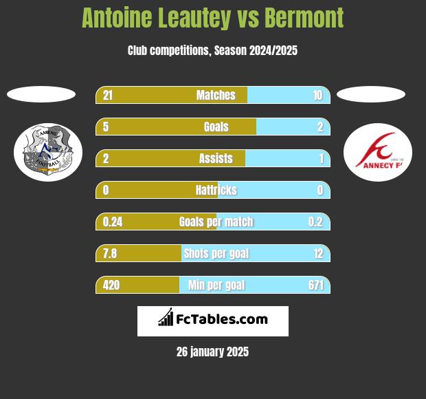 Antoine Leautey vs Bermont h2h player stats