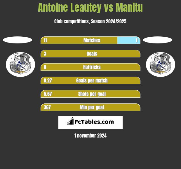 Antoine Leautey vs Manitu h2h player stats