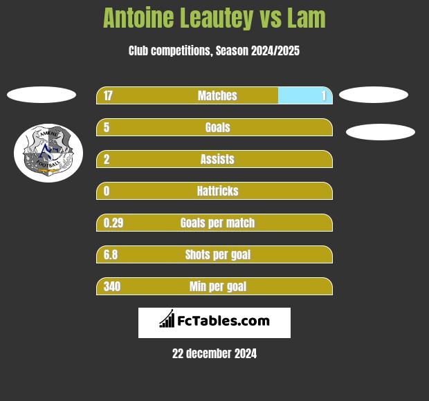 Antoine Leautey vs Lam h2h player stats