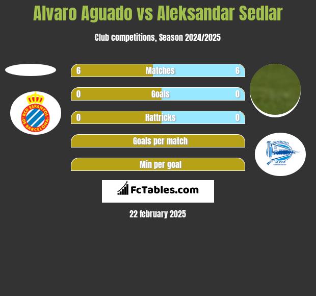 Alvaro Aguado vs Aleksandar Sedlar h2h player stats