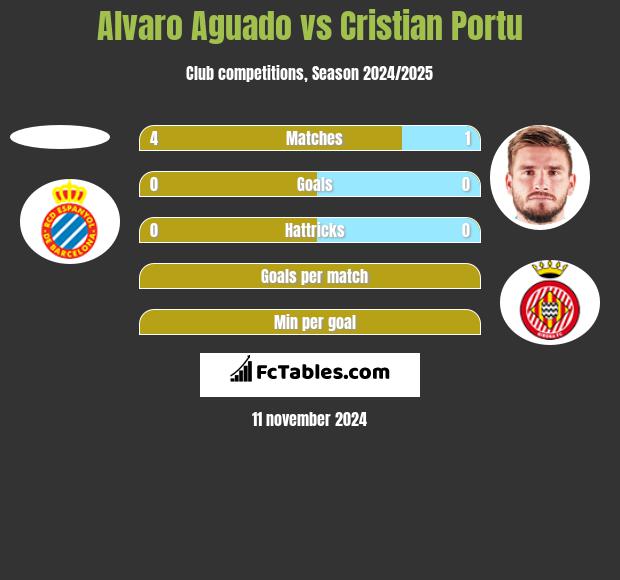 Alvaro Aguado vs Cristian Portu h2h player stats