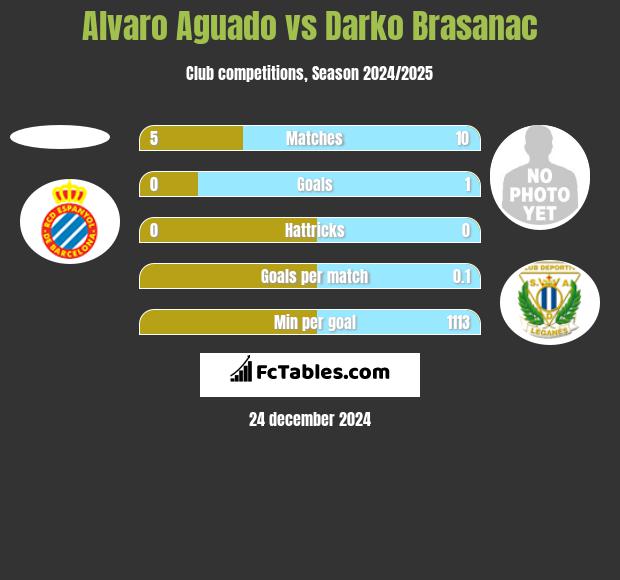 Alvaro Aguado vs Darko Brasanac h2h player stats