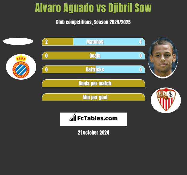 Alvaro Aguado vs Djibril Sow h2h player stats