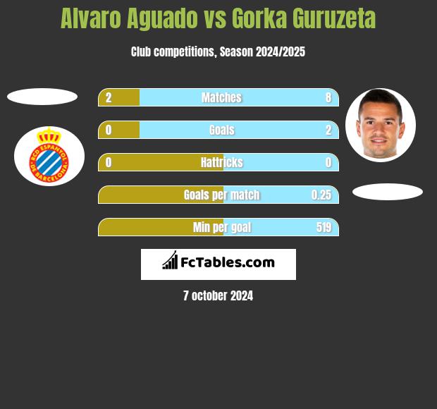 Alvaro Aguado vs Gorka Guruzeta h2h player stats