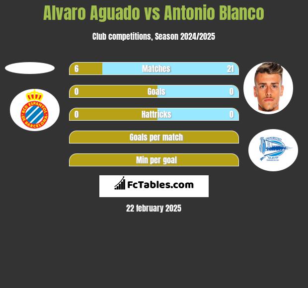 Alvaro Aguado vs Antonio Blanco h2h player stats