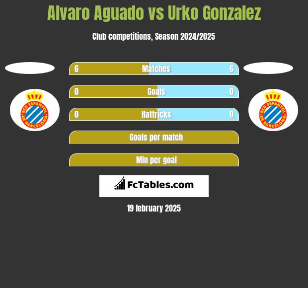 Alvaro Aguado vs Urko Gonzalez h2h player stats