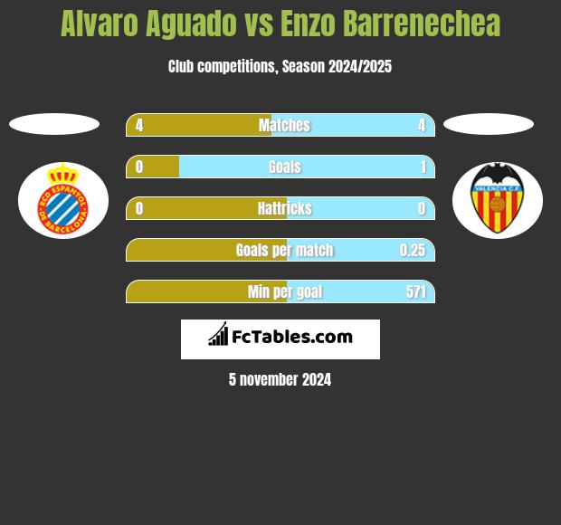 Alvaro Aguado vs Enzo Barrenechea h2h player stats