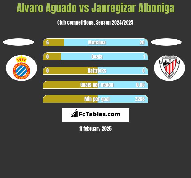 Alvaro Aguado vs Jauregizar Alboniga h2h player stats