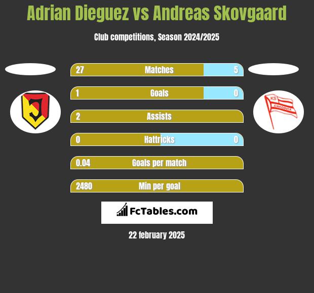 Adrian Dieguez vs Andreas Skovgaard h2h player stats