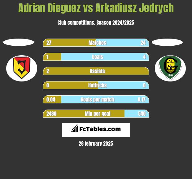 Adrian Dieguez vs Arkadiusz Jędrych h2h player stats