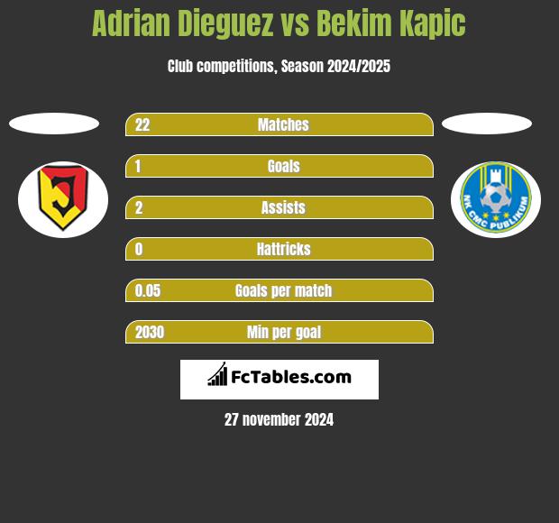 Adrian Dieguez vs Bekim Kapic h2h player stats