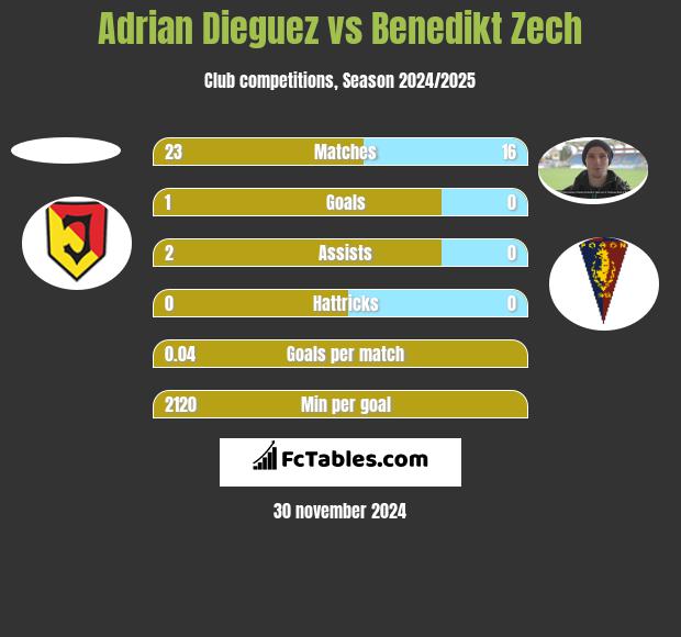 Adrian Dieguez vs Benedikt Zech h2h player stats