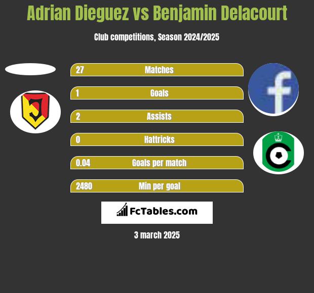 Adrian Dieguez vs Benjamin Delacourt h2h player stats