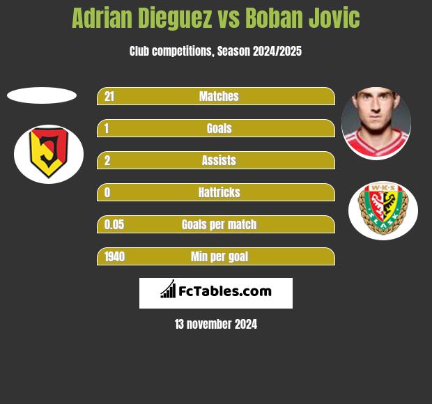 Adrian Dieguez vs Boban Jovic h2h player stats