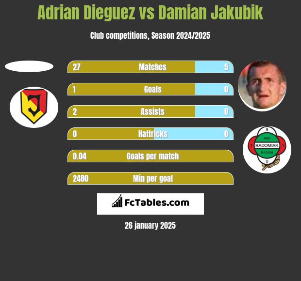 Adrian Dieguez vs Damian Jakubik h2h player stats