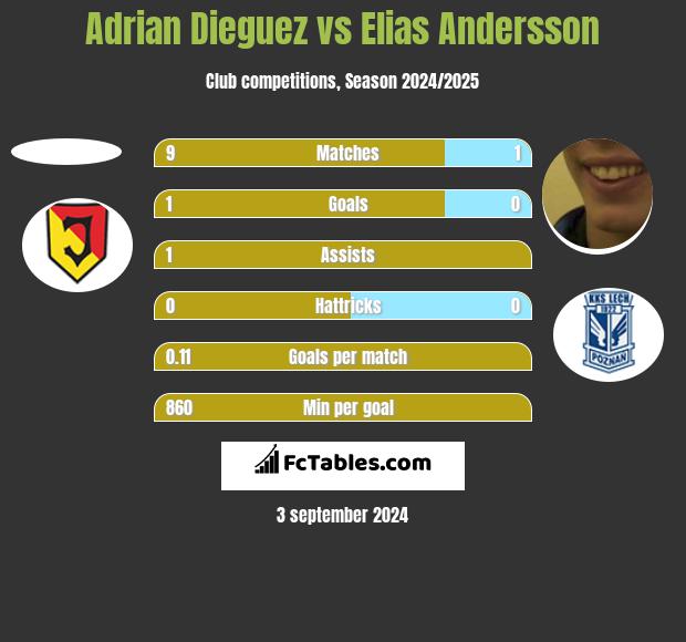 Adrian Dieguez vs Elias Andersson h2h player stats