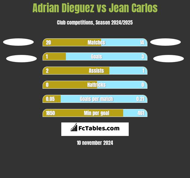 Adrian Dieguez vs Jean Carlos h2h player stats