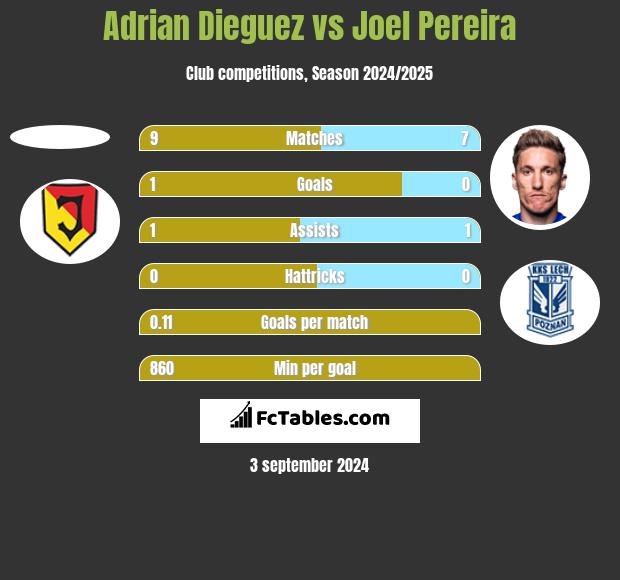 Adrian Dieguez vs Joel Pereira h2h player stats