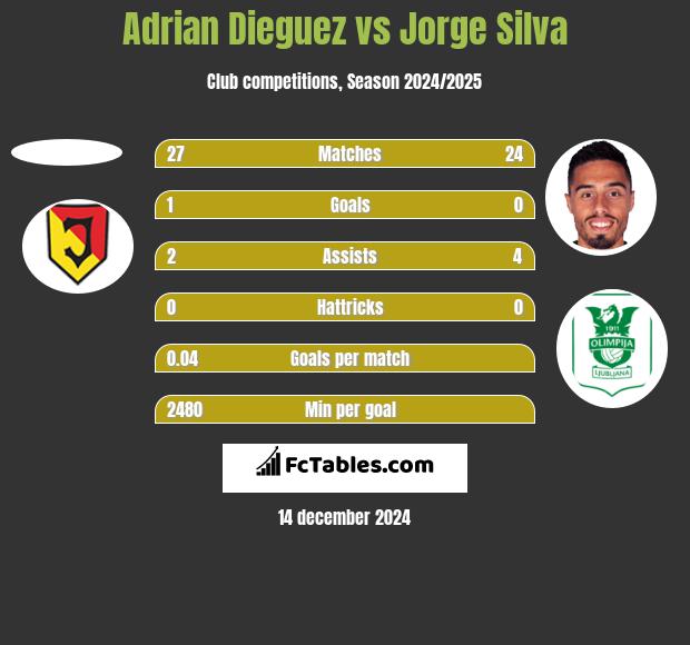 Adrian Dieguez vs Jorge Silva h2h player stats